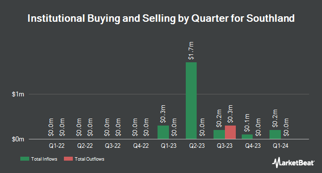 Institutional Ownership by Quarter for Southland (NASDAQ:SLND)