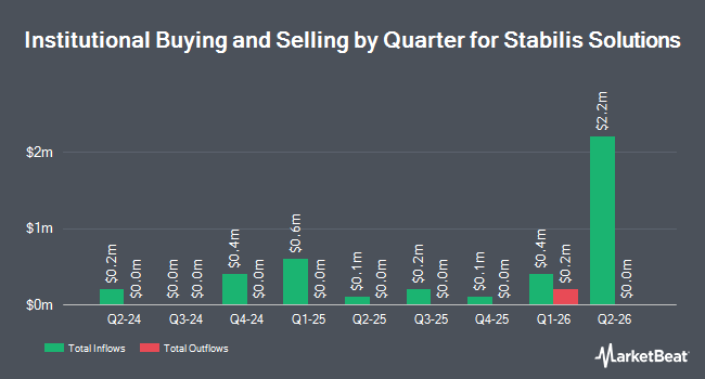 Institutional Ownership by Quarter for Stabilis Solutions (NASDAQ:SLNG)