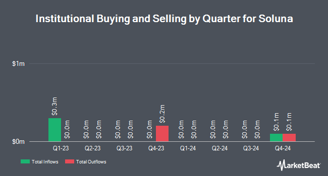 Institutional Ownership by Quarter for Soluna (NASDAQ:SLNH)