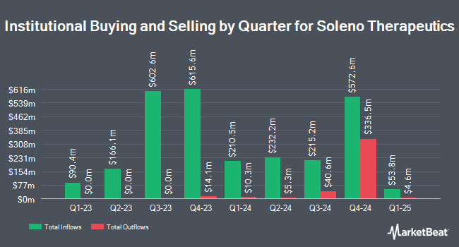 Institutional Ownership by Quarter for Soleno Therapeutics (NASDAQ:SLNO)