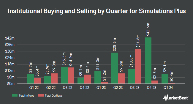 Institutional Ownership by Quarter for Simulations Plus (NASDAQ:SLP)