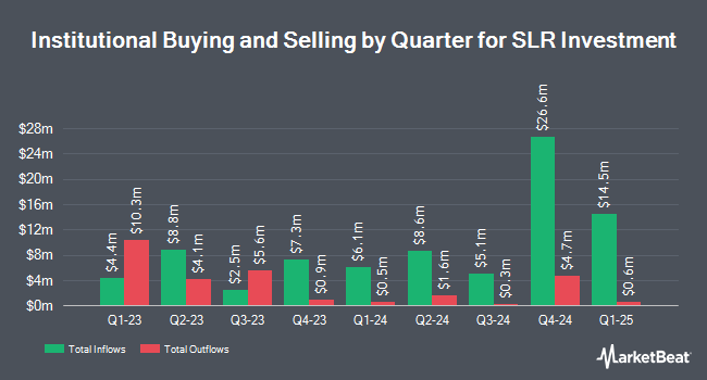 Institutional Ownership by Quarter for SLR Investment (NASDAQ:SLRC)