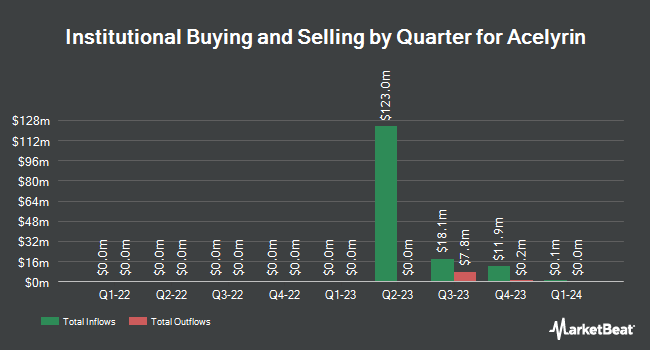 Institutional Ownership by Quarter for Acelyrin (NASDAQ:SLRN)