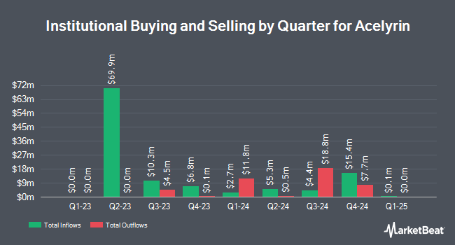 Institutional Ownership by Quarter for Acelyrin (NASDAQ:SLRN)