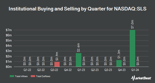 Institutional Ownership by Quarter for SELLAS Life Sciences Group (NASDAQ:SLS)