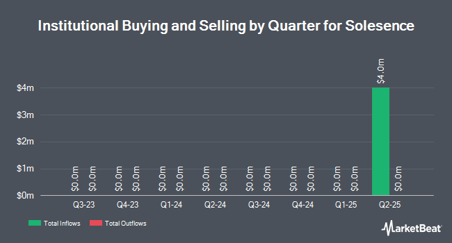 Institutional Ownership by Quarter for Solesence (NASDAQ:SLSN)