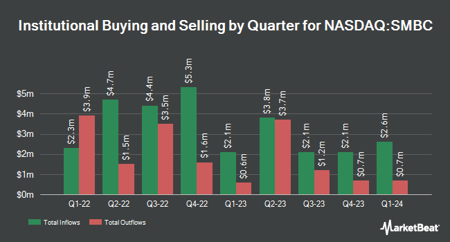 Institutional Ownership by Quarter for Southern Missouri Bancorp (NASDAQ:SMBC)