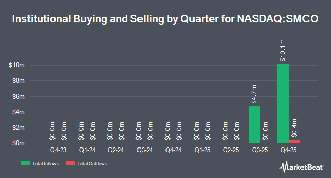 Institutional Ownership by Quarter for Hilton Small-MidCap Opportunity ETF (NASDAQ:SMCO)