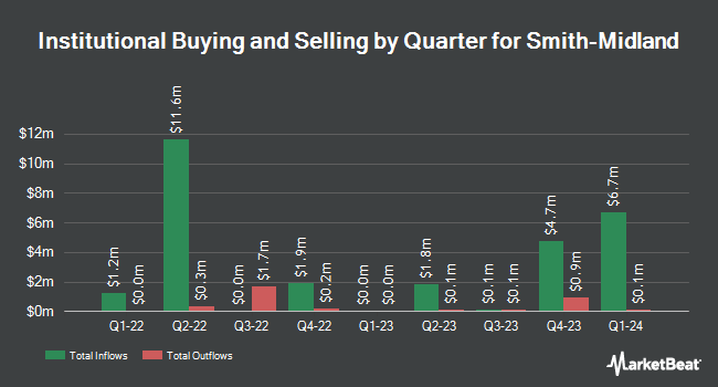 Institutional Ownership by Quarter for Smith-Midland (NASDAQ:SMID)