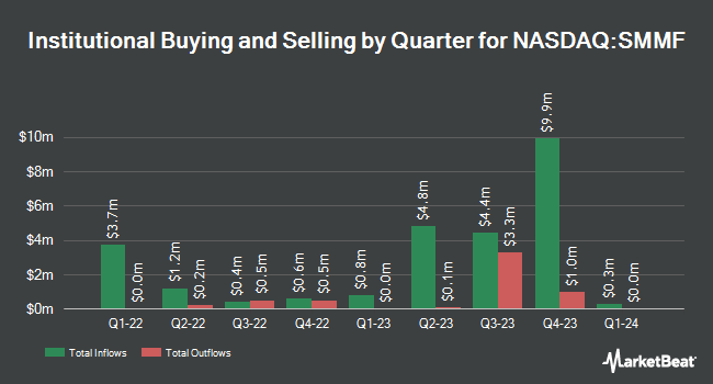 Institutional Ownership by Quarter for Summit Financial Group (NASDAQ:SMMF)