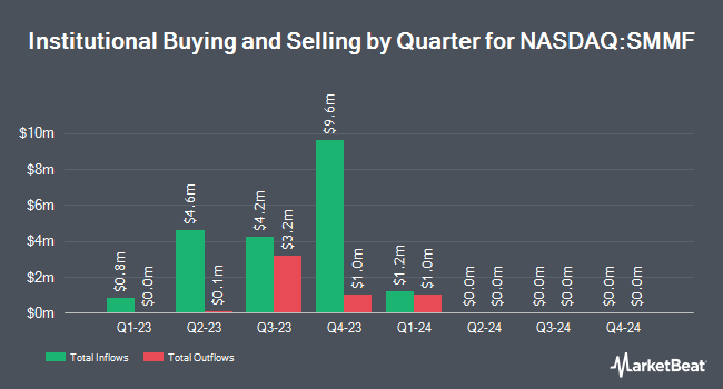 Institutional Ownership by Quarter for Summit Financial Group (NASDAQ:SMMF)