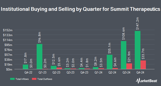 Institutional Ownership by Quarter for Summit Therapeutics (NASDAQ:SMMT)