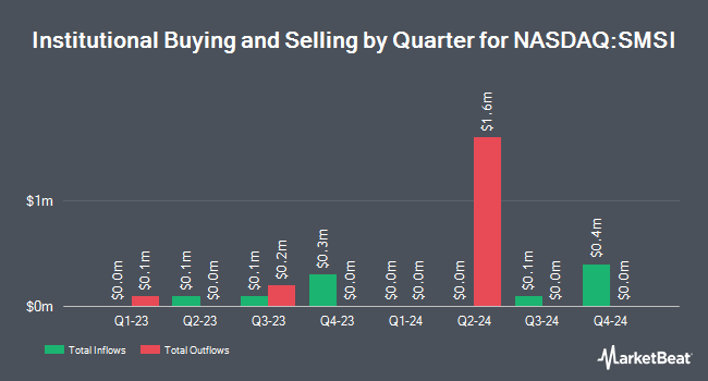 Institutional Ownership by Quarter for Smith Micro Software (NASDAQ:SMSI)
