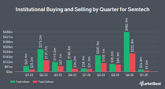 Institutional Ownership by Quarter for Semtech (NASDAQ:SMTC)