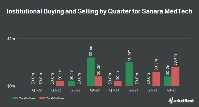 Institutional Ownership by Quarter for Sanara MedTech (NASDAQ:SMTI)