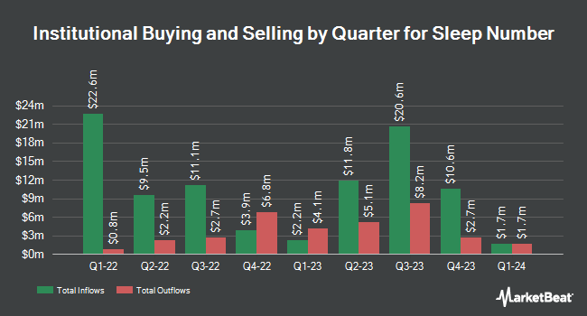 Institutional Owned Quarterly Sleep Count (NASDAQ:SNBR)
