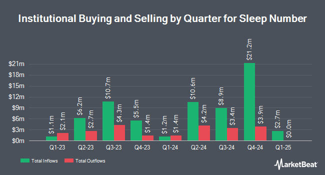 Institutional Ownership by Quarter for Sleep Number (NASDAQ:SNBR)