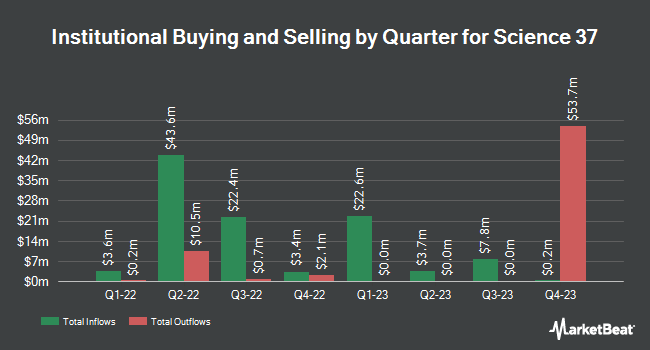 Institutional Ownership by Quarter for Science 37 (NASDAQ:SNCE)