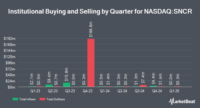 Institutional Ownership by Quarter for Synchronoss Technologies (NASDAQ:SNCR)