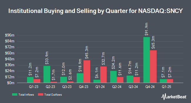 Institutional Ownership by Quarter for Sun Country Airlines (NASDAQ:SNCY)