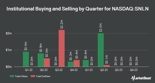 Institutional Ownership by Quarter for Highland/iBoxx Senior Loan ETF (NASDAQ:SNLN)