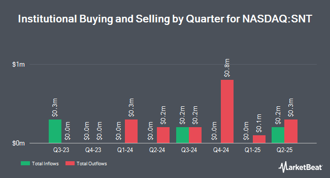 Institutional Ownership by Quarter for Senstar Technologies (NASDAQ:SNT)
