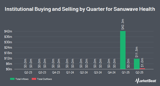 Institutional Ownership by Quarter for Sanuwave Health (NASDAQ:SNWV)