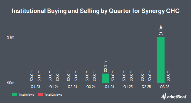Institutional Ownership by Quarter for Synergy CHC (NASDAQ:SNYR)