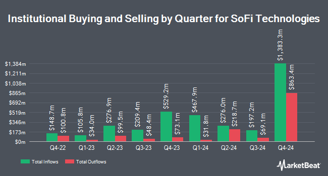 Institutional Ownership by Quarter for SoFi Technologies (NASDAQ:SOFI)