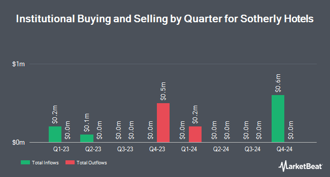 Institutional Ownership by Quarter for Sotherly Hotels (NASDAQ:SOHO)