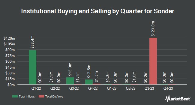 Institutional Ownership by Quarter for Sonder (NASDAQ:SOND)