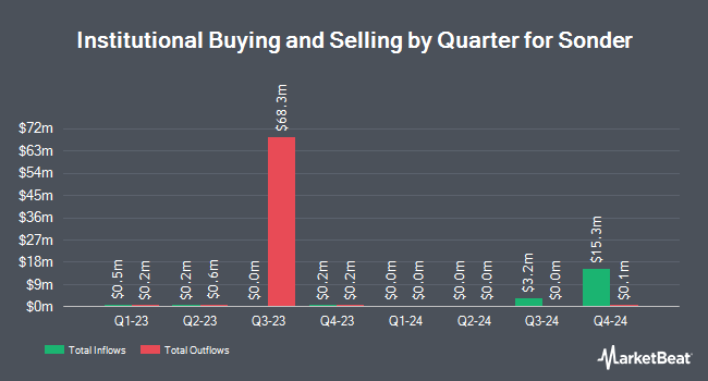 Institutional Ownership by Quarter for Sonder (NASDAQ:SOND)