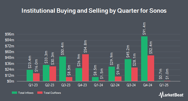 Institutional Ownership by Quarter for Sonos (NASDAQ:SONO)