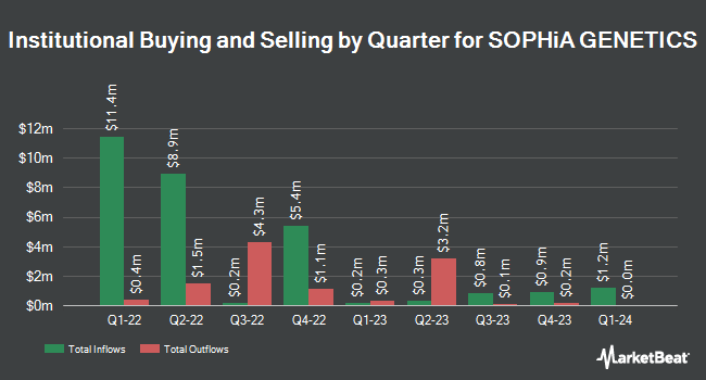 Institutional Ownership by Quarter for SOPHiA GENETICS (NASDAQ:SOPH)