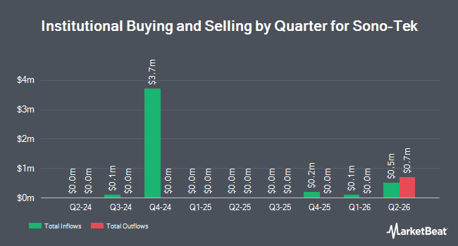 Institutional Ownership by Quarter for Sono-Tek (NASDAQ:SOTK)