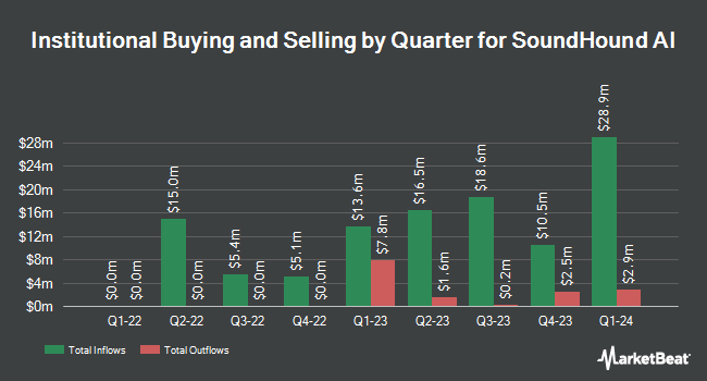 Institutional Ownership by Quarter for SoundHound AI (NASDAQ:SOUN)