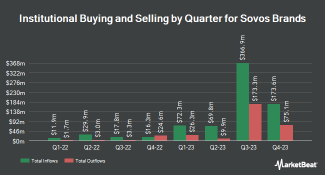 Institutional Ownership by Quarter for Sovos Brands (NASDAQ:SOVO)