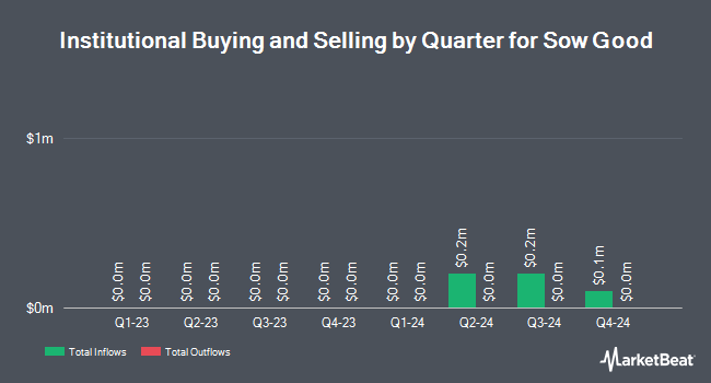 Institutional Ownership by Quarter for Sow Good (NASDAQ:SOWG)