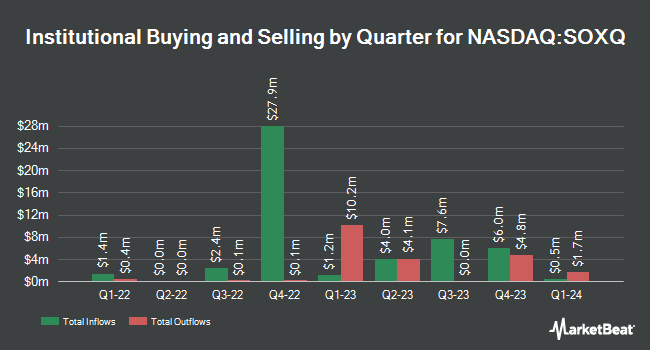 Institutional Ownership by Quarter for Invesco PHLX Semiconductor ETF (NASDAQ:SOXQ)