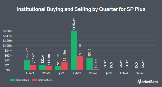 Institutional Ownership by Quarter for SP Plus (NASDAQ:SP)