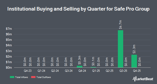 Institutional Ownership by Quarter for Safe Pro Group (NASDAQ:SPAI)