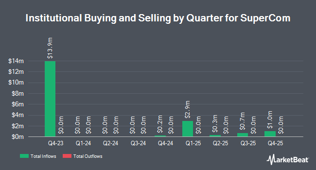 Institutional Ownership by Quarter for SuperCom (NASDAQ:SPCB)