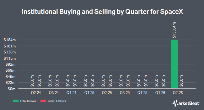 Institutional Ownership by Quarter for SpaceX (NASDAQ:SPCX)