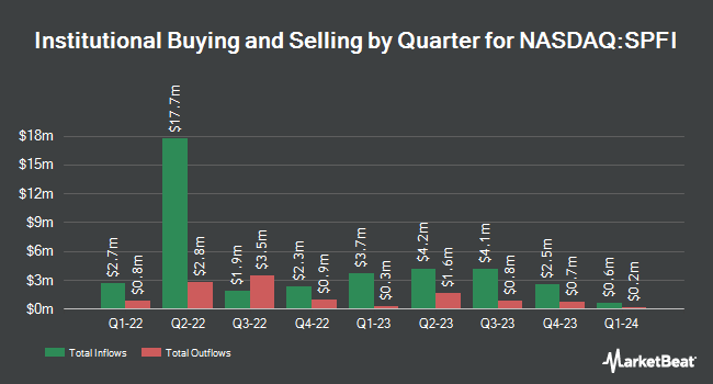 Institutional Ownership by Quarter for South Plains Financial (NASDAQ:SPFI)