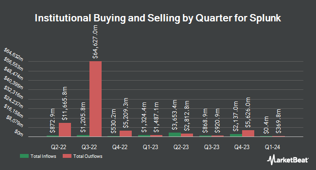 Institutional Ownership by Quarter for Splunk (NASDAQ:SPLK)