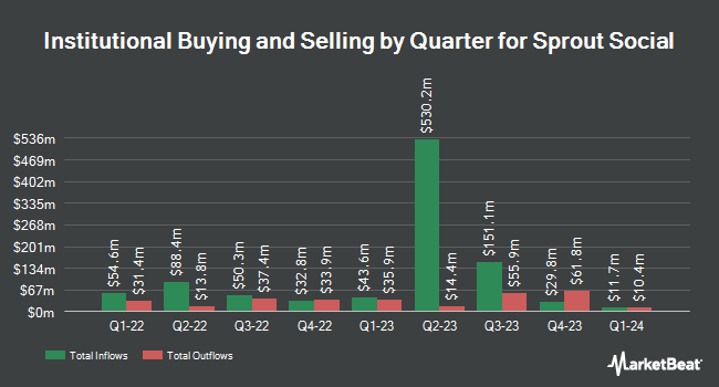 Institutional Ownership by Quarter for Sprout Social (NASDAQ:SPT)