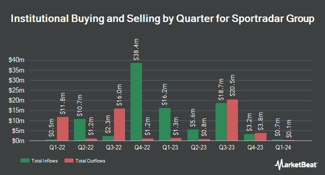 Institutional Ownership by Quarter for Sportradar Group (NASDAQ:SRAD)