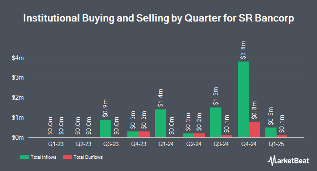 Institutional Ownership by Quarter for SR Bancorp (NASDAQ:SRBK)