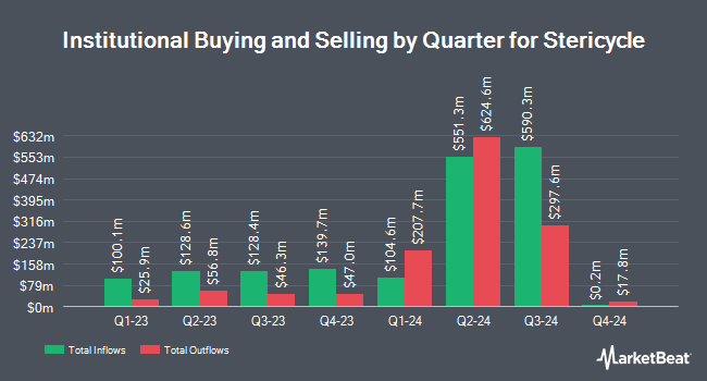 Institutional Ownership by Quarter for Stericycle (NASDAQ:SRCL)