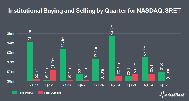 Institutional Ownership by Quarter for Global X SuperDividend REIT ETF (NASDAQ:SRET)